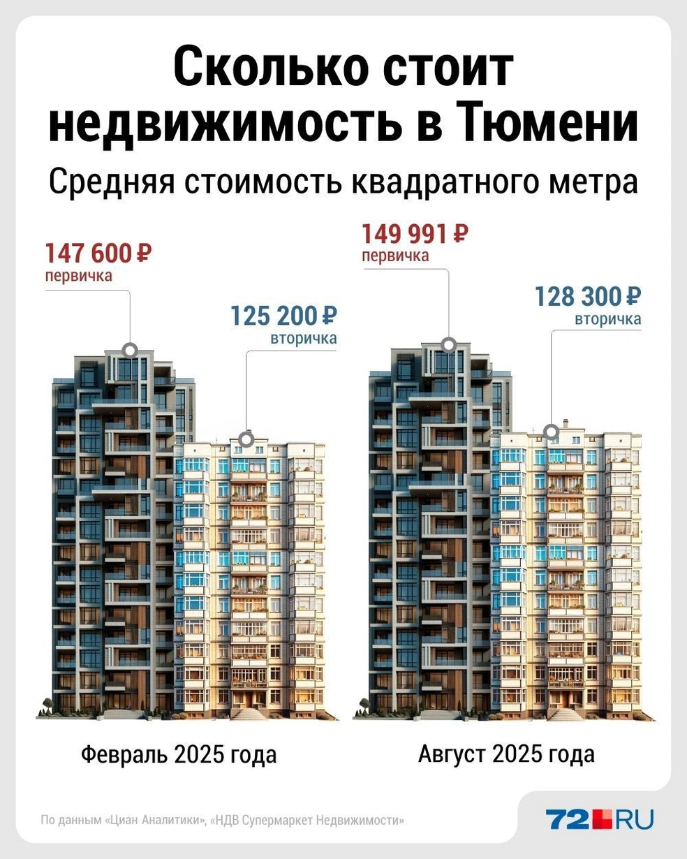 С разницей в несколько процентов, цены сейчас&nbsp;— на уровне августовских | Источник: Дмитрий Гладышев / 72.RU