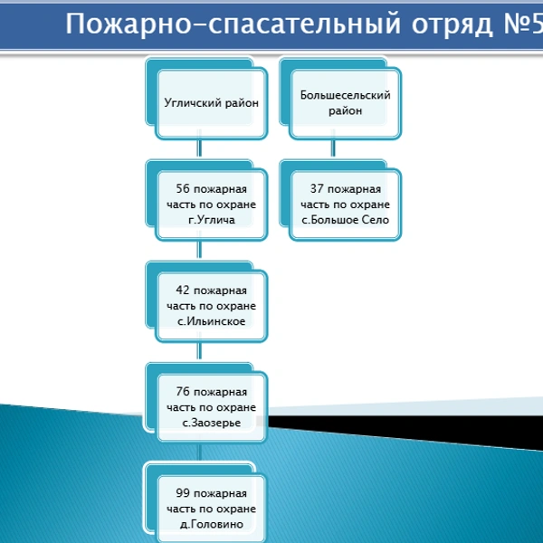 Пожарно-спасательный отряд № 5 в Ярославской области | Источник: ГБУ ЯО «Пожарно-спасательная служба»