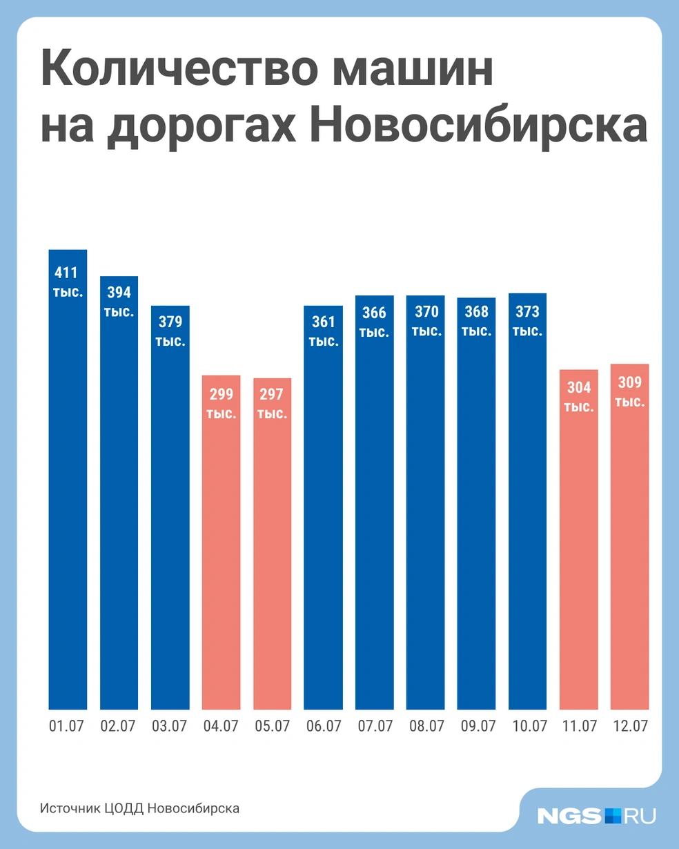 Количество машин заметно уменьшается в выходные дни | Источник: Юрий Орлов / Городские медиа