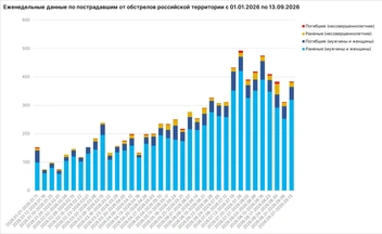 Число погибших и пострадавших при атаках в России по неделям с начала 2026 года | Источник: Родион Мирошник / max.ru