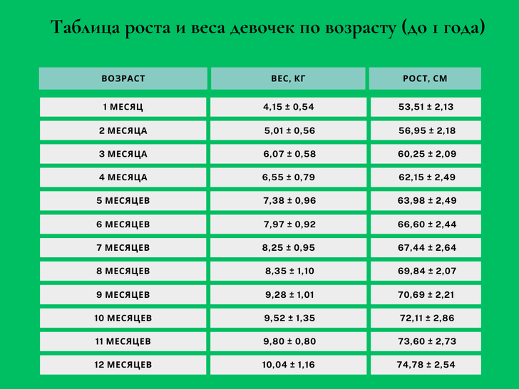 Рост и вес детей по возрасту: таблица для девочек и мальчиков