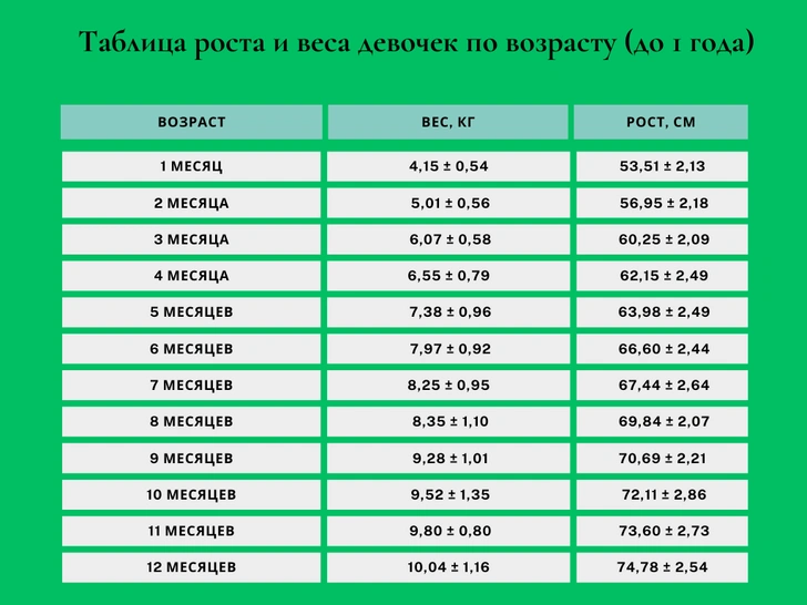 Рост и вес детей по возрасту: таблица для девочек и мальчиков