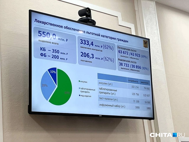 Депутаты заслушали доклад о доступности помощи забайкальцам при сахарном диабете | Источник: Александр Хамраев / СHITA.RU