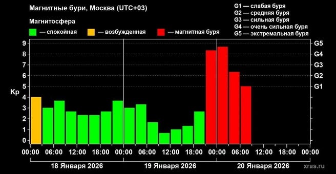 Передышка, но не конец. Что нам готовит супербуря | Источник: xras.ru