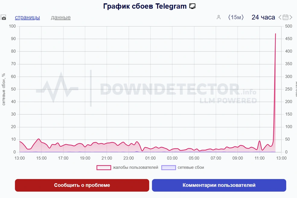 Источник: Downdetector.su