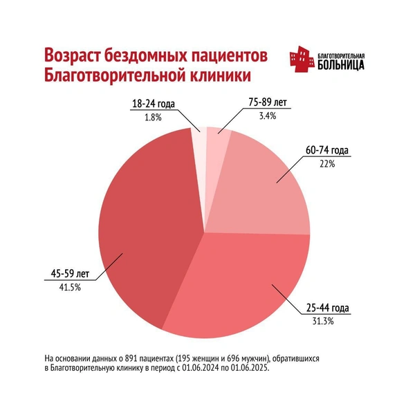 Источник: «Благотворительная больница»