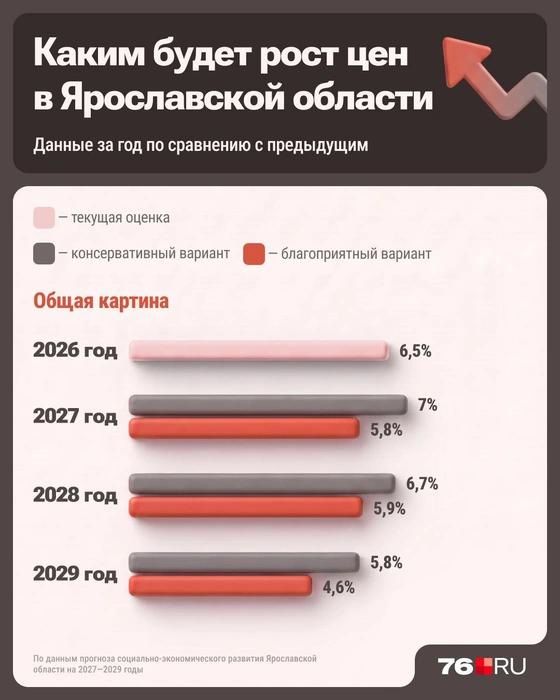 Таким в целом прогнозируют рост цен | Источник: Серафима Пантыкина / Городские медиа