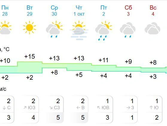 Ночи будут холодные | Источник: Gismeteo