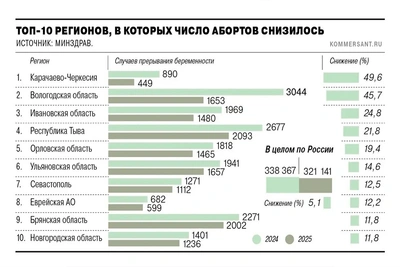 Вологодчина в топ-10 по снижению числа абортов