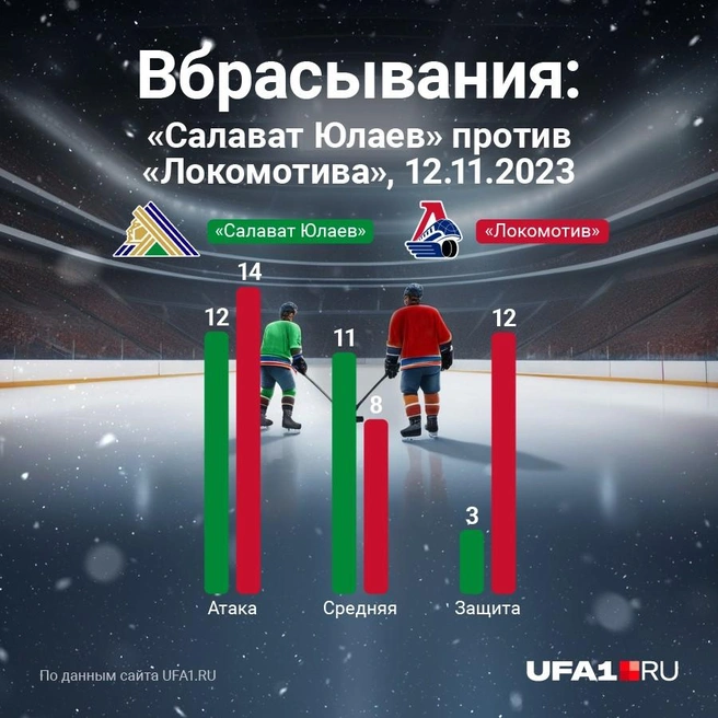 Статистика вбрасывания | Источник: Азамат Шавлуков