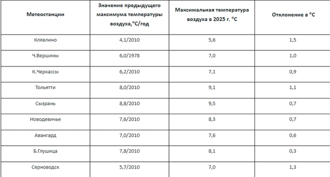 Источник: pogoda-sv.ru