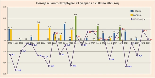 Главный синоптик Петербурга рассказал о температурных рекордах 23 февраля | Источник: «О погоде в Петербурге». Телеграм-канал Александра Колесова