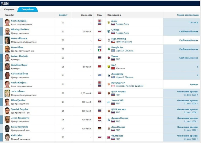 Источник: Transfermarkt