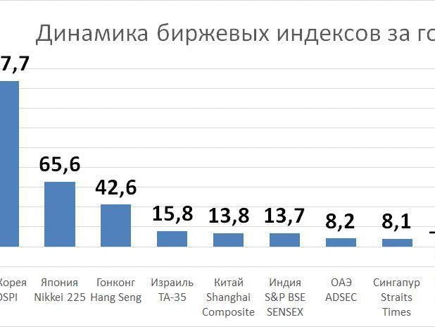 Динамика биржевых индексов | Источник: «Фонтанка.ру»