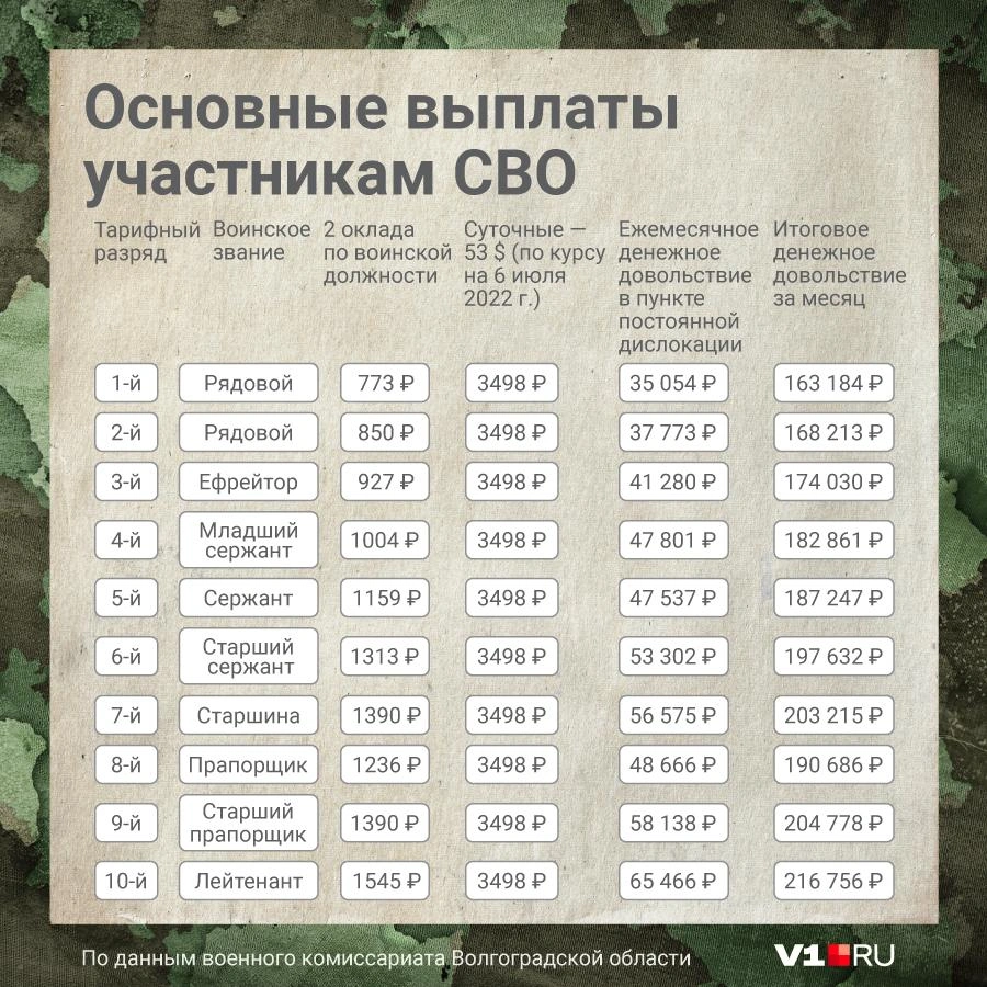 По этой таблице рассчитывают выплаты участникам спецоперации на Украине | Источник: Полина Авдошина