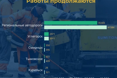 Более 7,3 тыс. дефектов дорог устранено на Сахалине