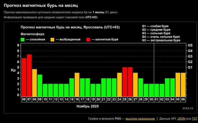 Расписание магнитных бурь на ноябрь | Источник: Лаборатория солнечной астрономии ИКИ РАН и ИСЗФ