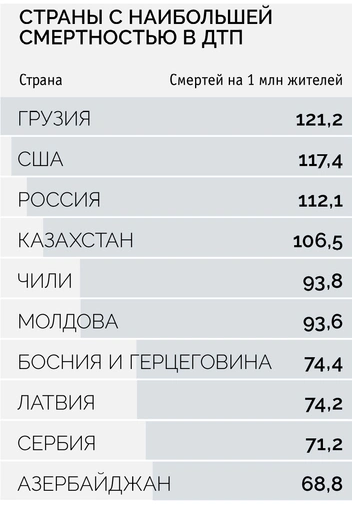 Смерть на скорости: в каких странах происходит больше всего ДТП