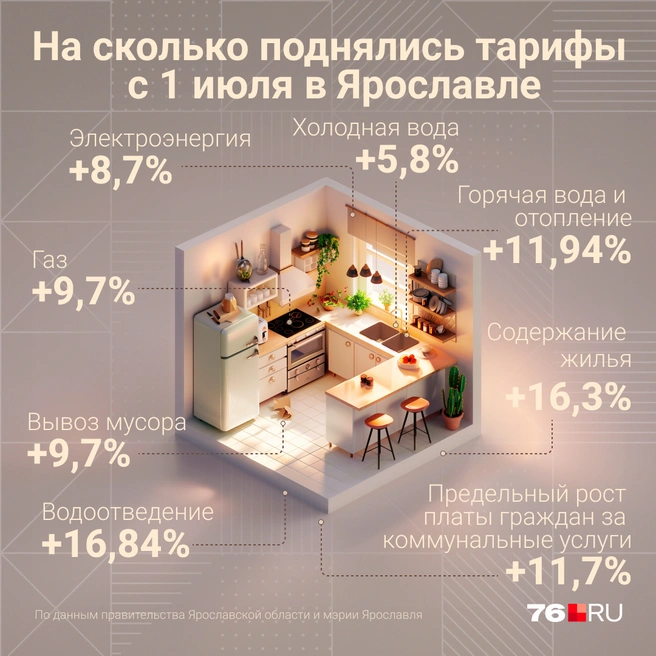 Наглядно в карточке показываем, насколько подорожали коммунальные услуги | Источник: Серафима Пантыкина / Городские порталы