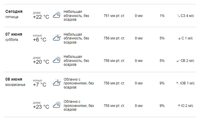 На выходных дождей не ждем | Источник: meteorf.gov.ru