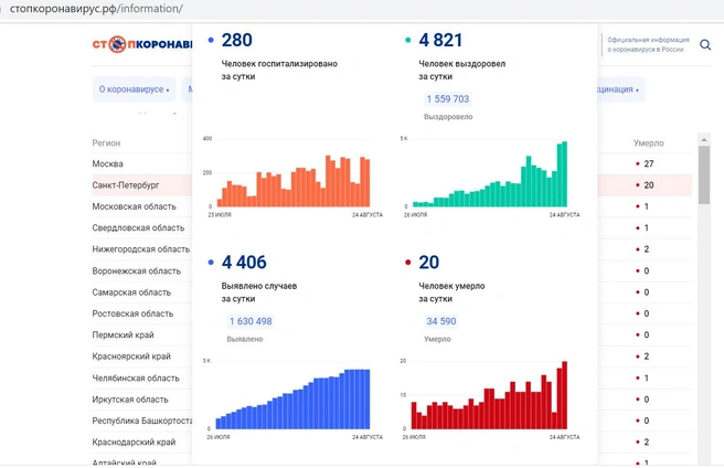 Скриншот с сайта «Стопкоронавирус.рф» | www.fontanka.ru