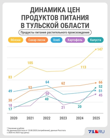 Цены начали стремительный взлёт с 2024 года | Источник: Серафима Пантыкина / Городские порталы