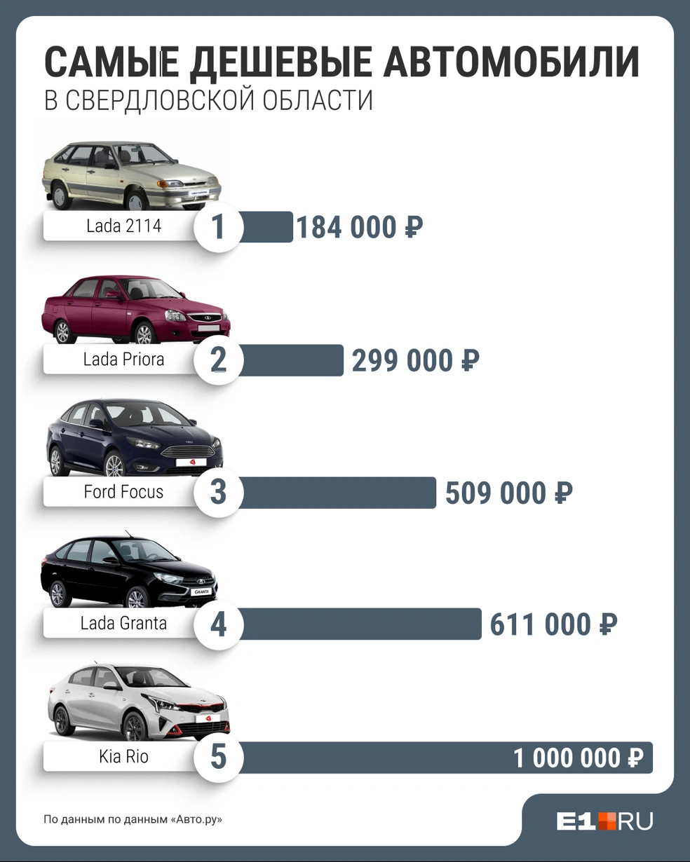 Средние цены на самые популярные автомобили с пробегом в Свердловской области | Источник: Филипп Сапегин / E1.RU