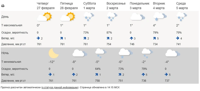 В ближайшие дни в Ярославле ожидается потепление до +1 градуса | Источник: Гидрометцентр России	