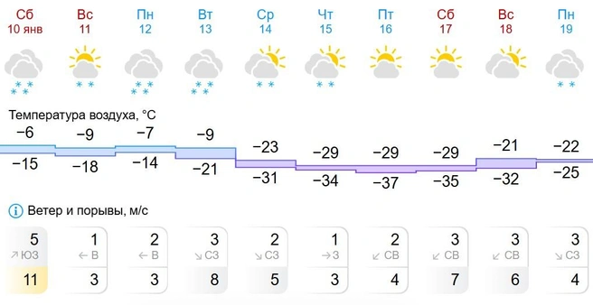 Снегопады закончатся с приходом сильных морозов | Источник: gismeteo.ru
