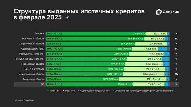 Статистика для топ-10 регионов РФ по объему выдач | Источник: Сбербанк