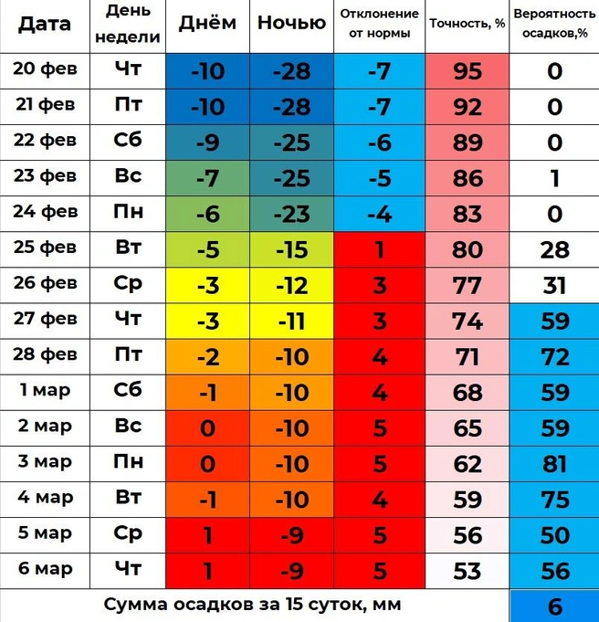 В марте будет теплее  | Источник: Погода 72 — погода в Тюмени / Vk.com