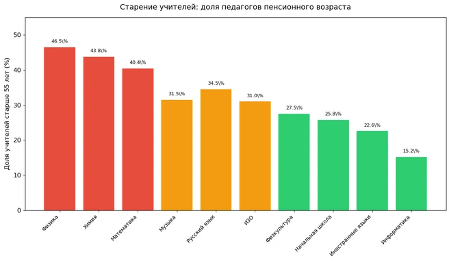 Доля «пожилых» преподавателей сильно перекошена в сторону физики / химии / математики | Источник: Python.com