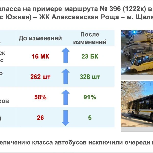 Источник: пресс-служба Министерства транспорта и дорожной инфраструктуры Московской области