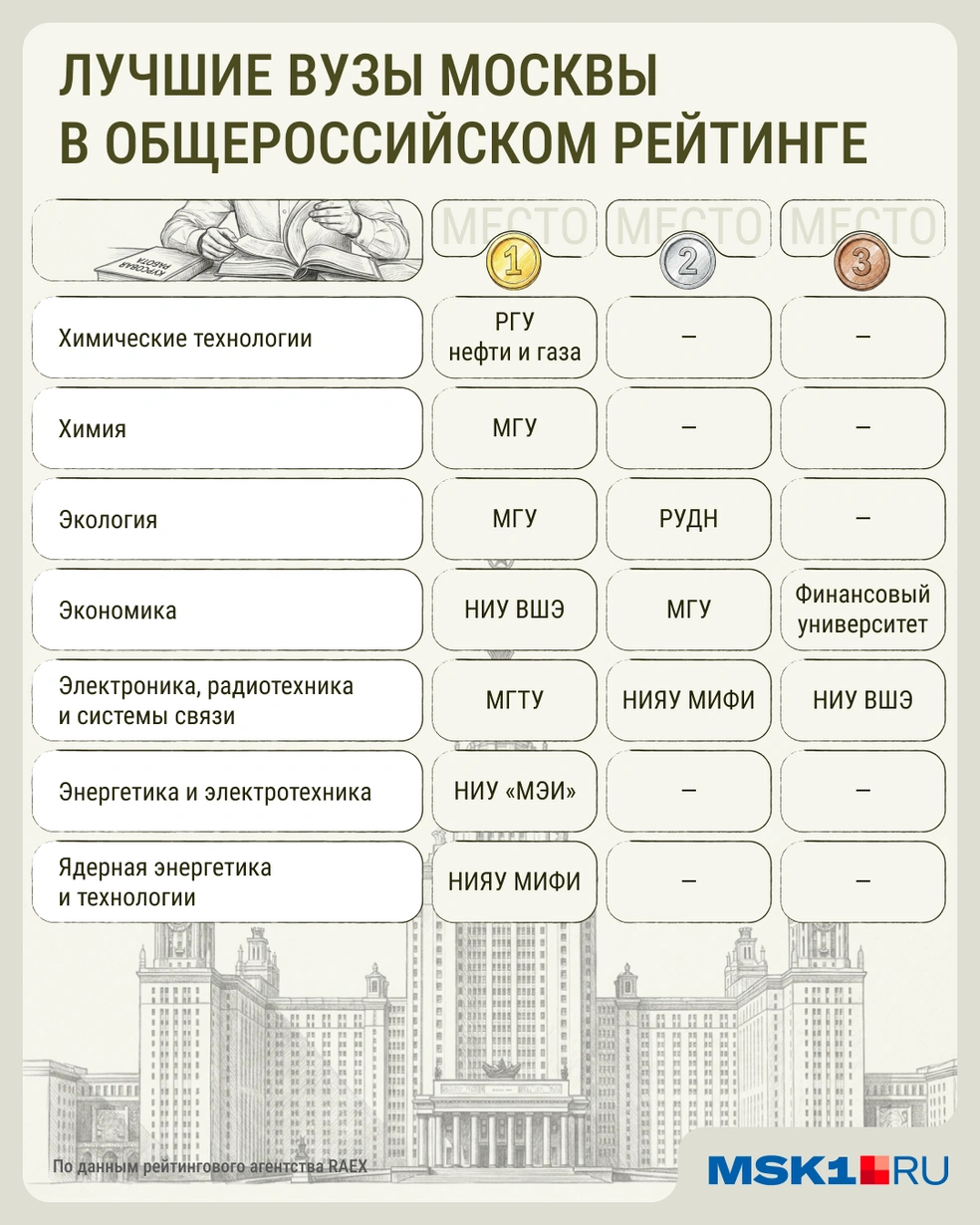 Многие абитуриенты ориентируются на подобные рейтинги во время поступления | Источник: Мария Романова / Городские медиа