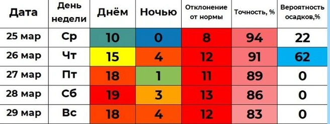 Илья Винштейн прогнозирует до +19 в субботу