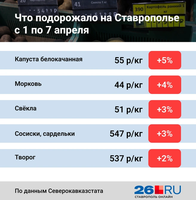 Изменение цен на продукты | Источник: Анна Санькова