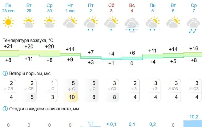 Пора готовить теплые вещи! | Источник: Gismeteo