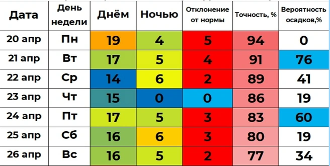 В четверг ночью до 0 градусов, прогнозирует Илья Винштейн | Источник: winstein.org/pogoda.html