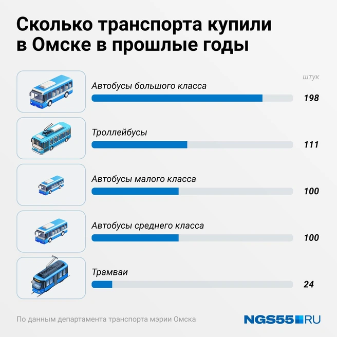 Больше всего для Омска купили автобусов | Источник: Евгения Бикунова / Городские медиа 