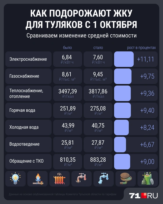 Рост цен на ЖКУ в Тульской области нагляден | Источник: Мария Романова / Городские порталы
