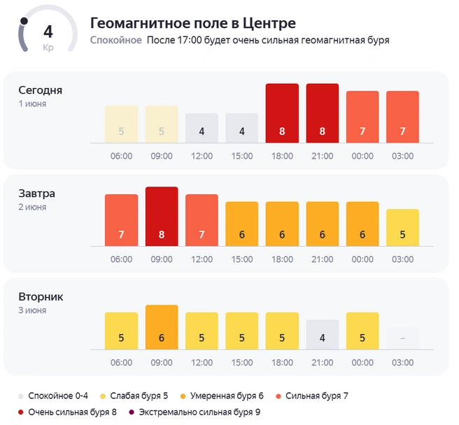 Отголоски очередной вспышки на солнце растянутся на два дня | Источник: «Яндекс Погода»