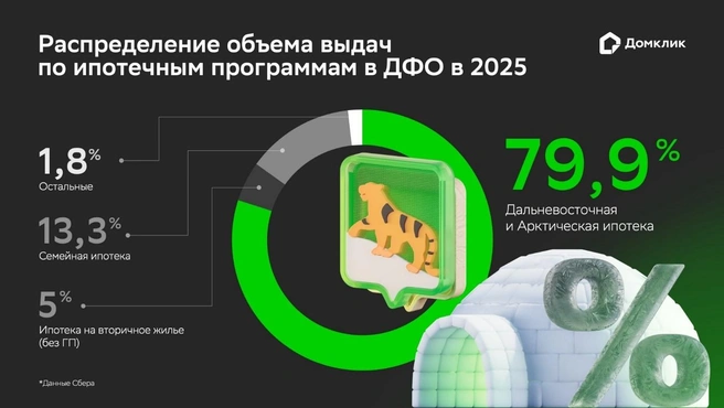 На вторичку по рыночным условиям взяли лишь 5% кредитов | Источник: Сбербанк