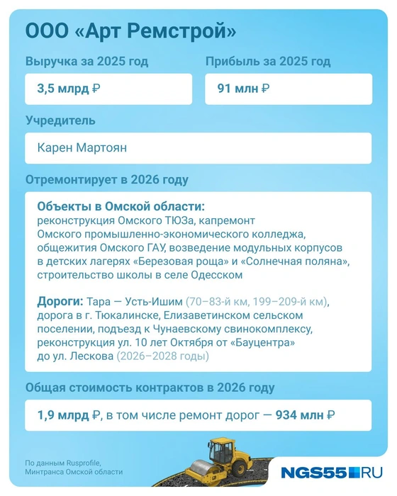 Перечень объектов, которые строит и ремонтирует компания, впечатляет  | Источник: Евгения Бикунова / Городские медиа