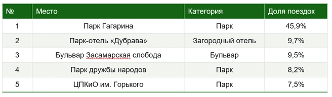 Среди мест отдыха расклад получился такой | Источник: Drivee