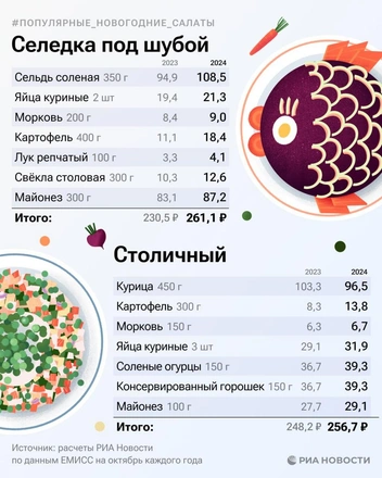 Назван самый дорогой новогодний салат в России. Четыре скромные порции обойдутся в 553 рубля