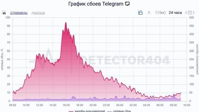 Жалобы на Telegram | Источник: Downdetector