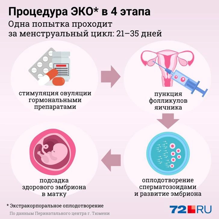 Беременность после ЭКО. Что происходит в организме?