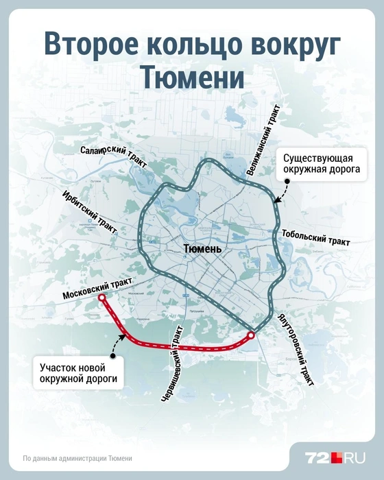Вторую объездную сделают к 2040 году&nbsp;— но это полностью. В планах у властей сделать полукольцо, которое называется «Южный обход» (выделен красным)&nbsp;— именно его хотят сделать к 2030 году. | Источник: Дмитрий Гладышев / 72.RU 