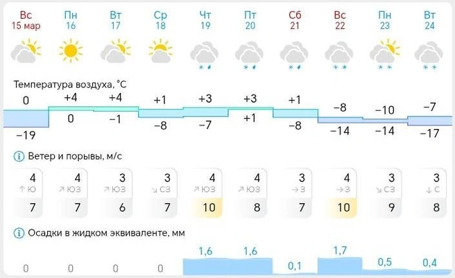 Прогноз погоды в Ханты-Мансийске | Источник: gismeteo.ru