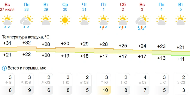 Погода начнет меняться в конце недели | Источник: GISMETEO